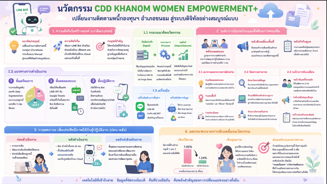 CDD KHANOM WOMEN EMPOWERMENT+ นวัตกรรมเพื่องานกองทุนพัฒนาบทบาทสตรี